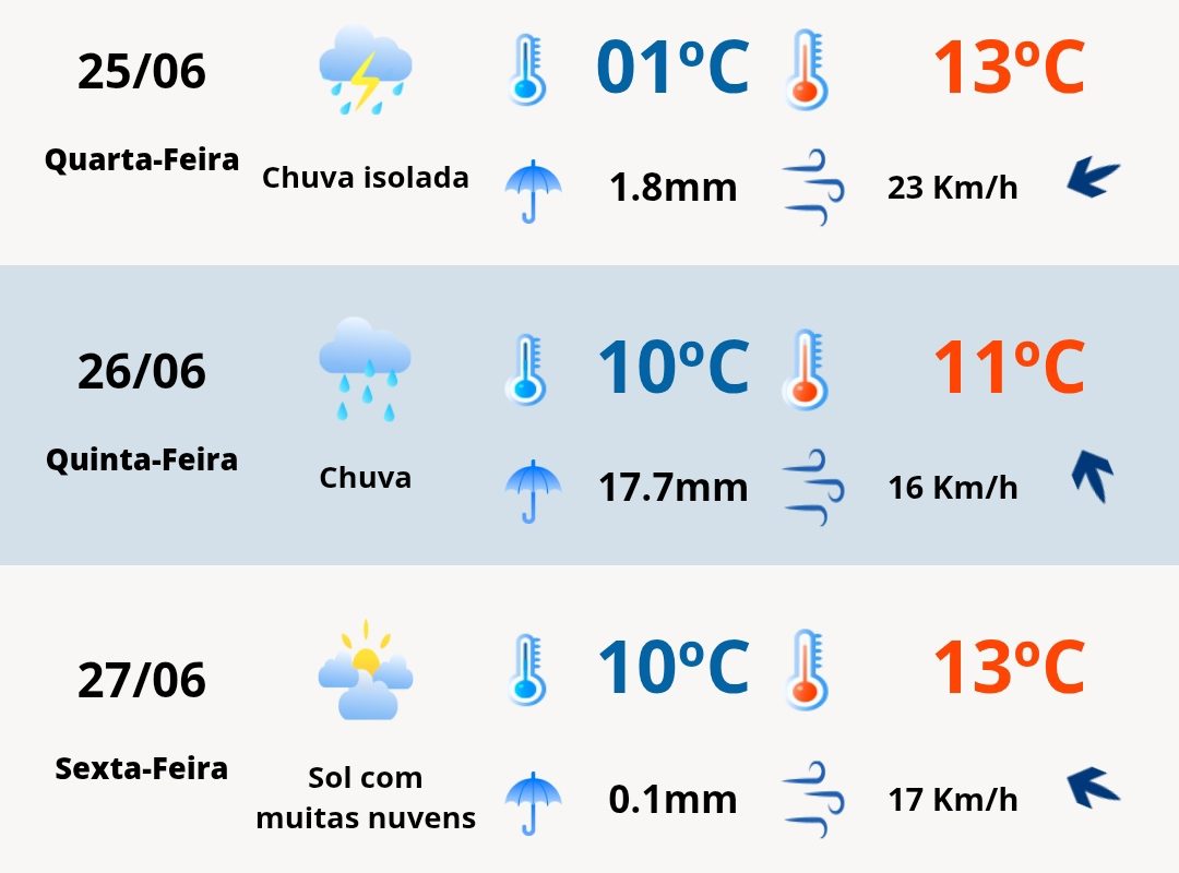 Semana começa com frio intenso e termina com temporais na região