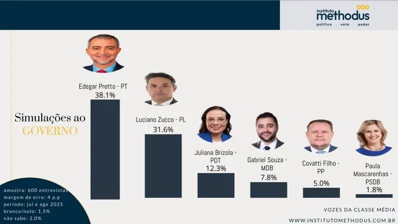 Pretto lidera disputa ao governo do RS; Zucco vem em 2º