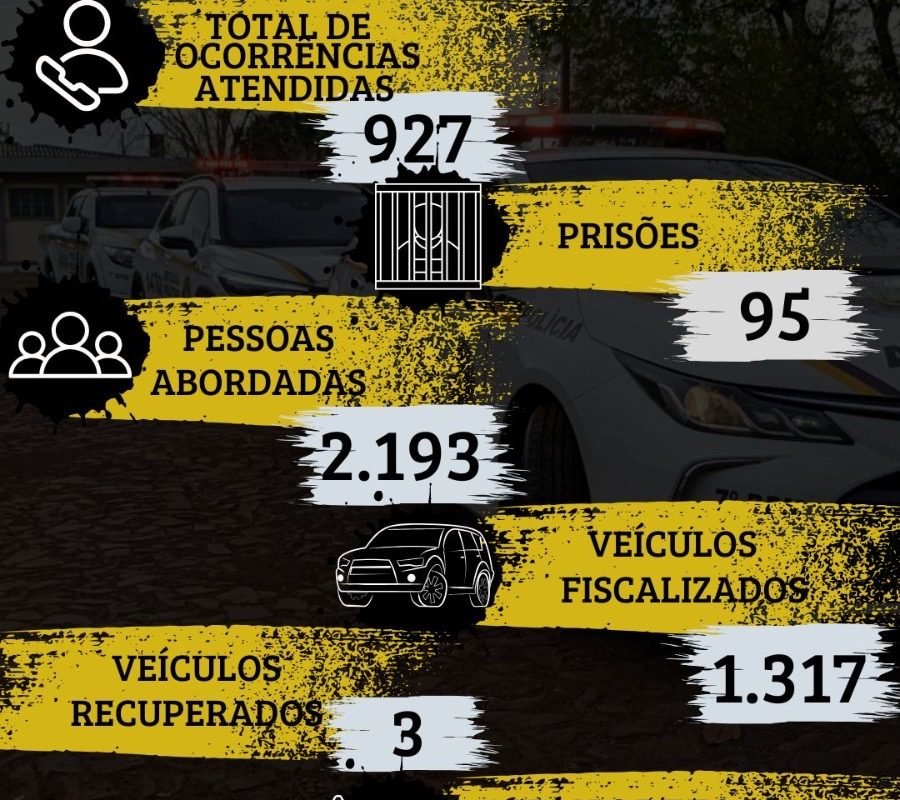 7º BPM apresenta balanço de ações realizadas em setembro