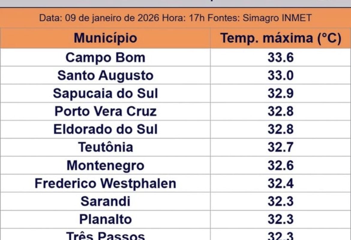 Santo Augusto registra a segunda maior temperatura do Rio Grande do Sul nesta sexta-feira