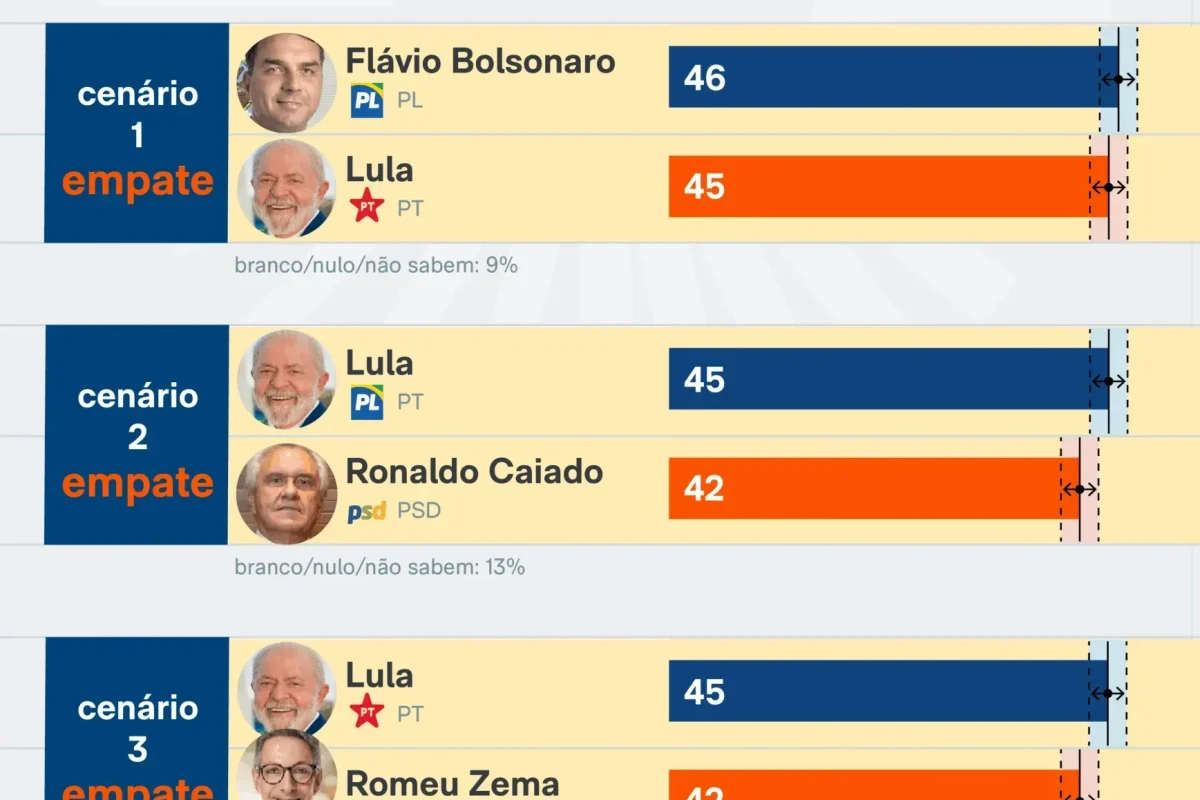 Datafolha aponta crescimento de Flávio Bolsonaro e disputa apertada